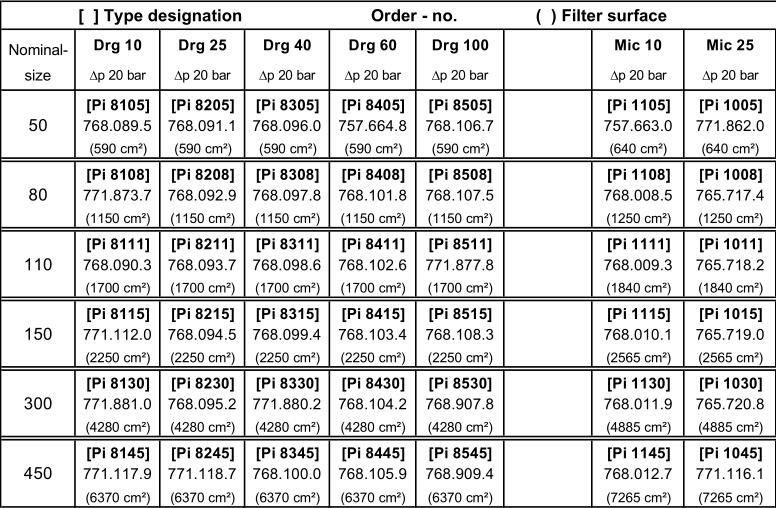 parameters