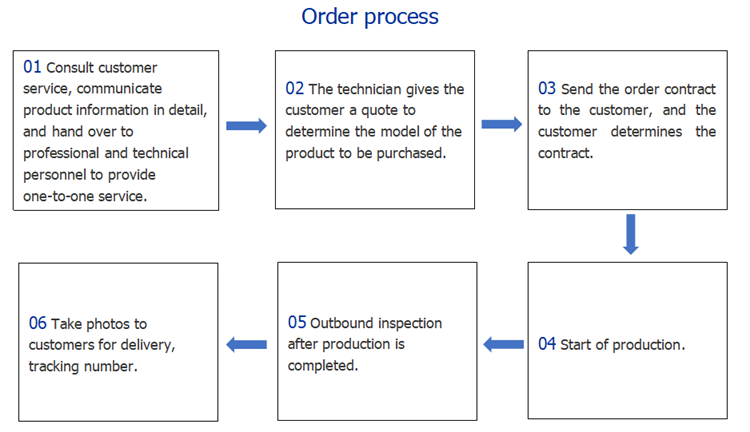 Order process